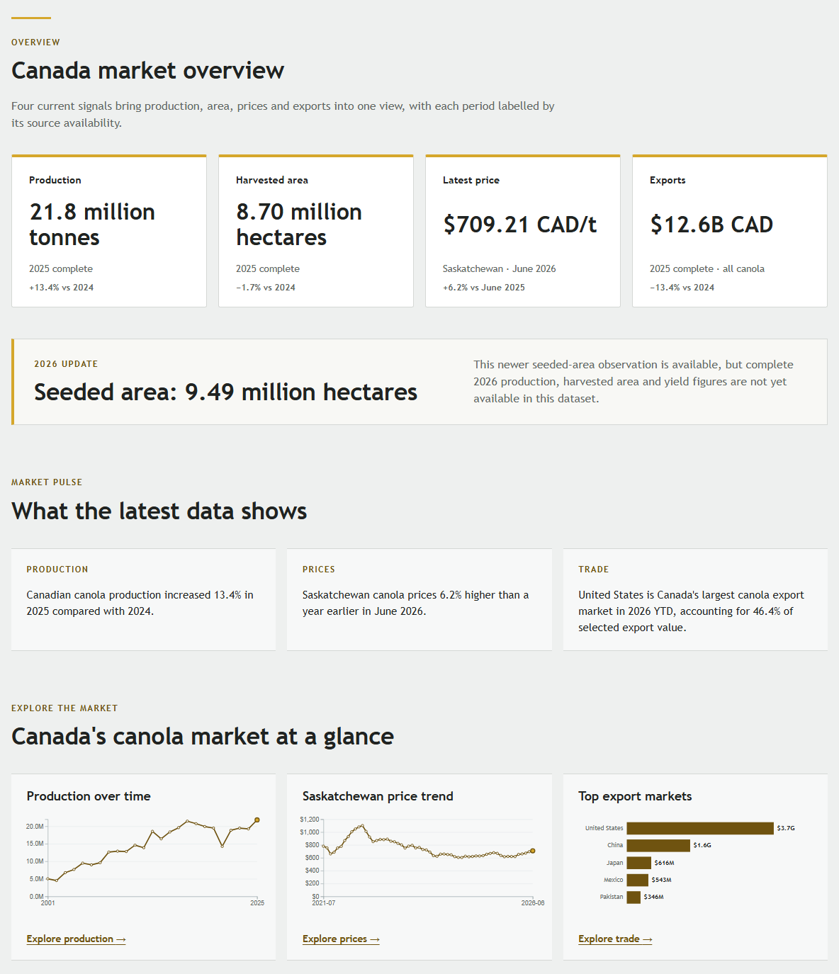 The Canola Market Explorer overview with current production, harvested area, price, and export indicators.