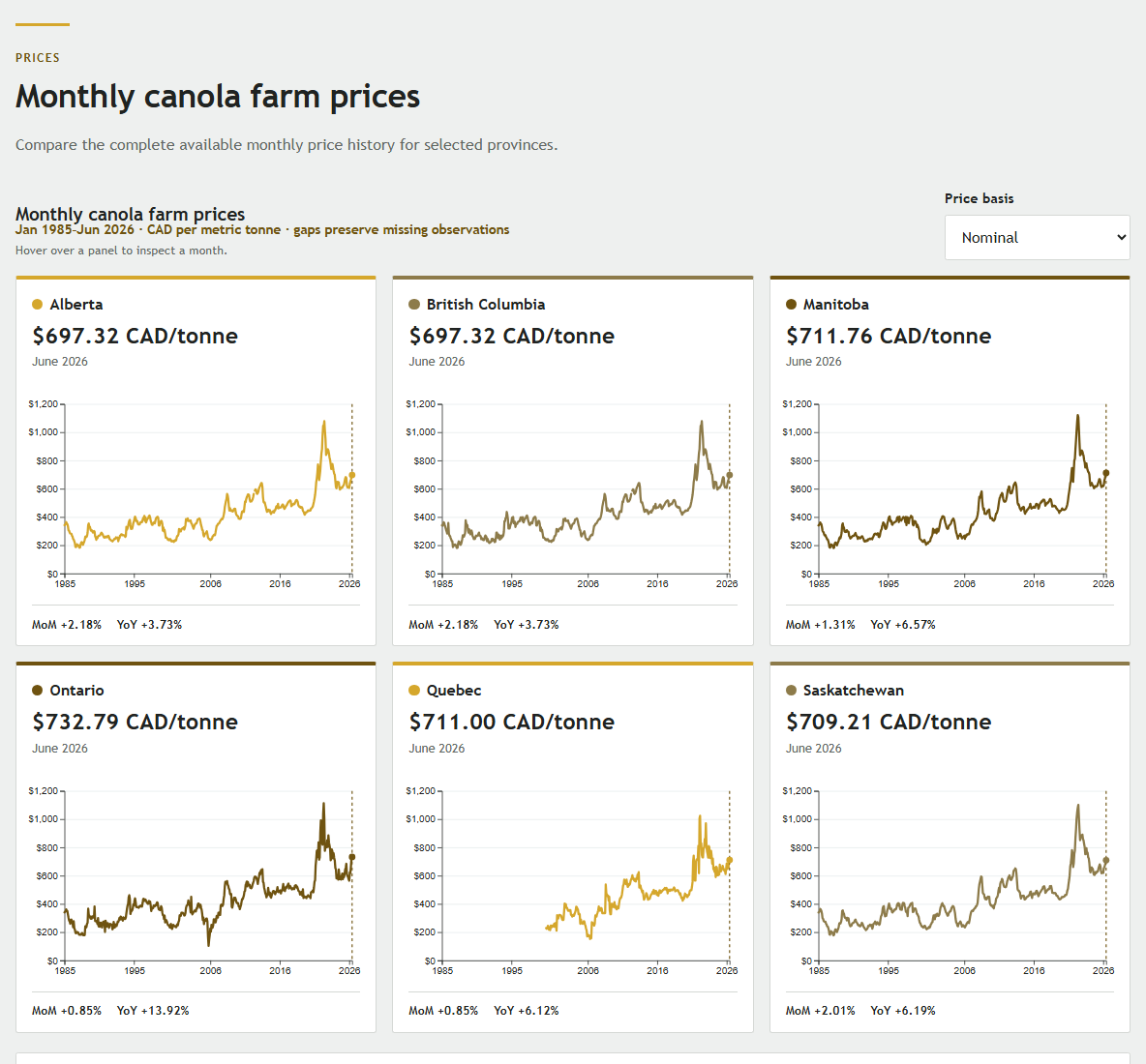 The Canola prices view with its price-basis control and provincial monthly price charts.