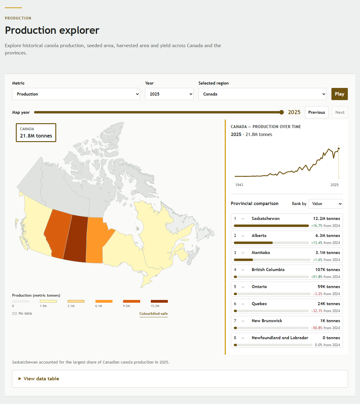 The Canola production view with controls, a Canadian map, historical trend, and provincial comparison.