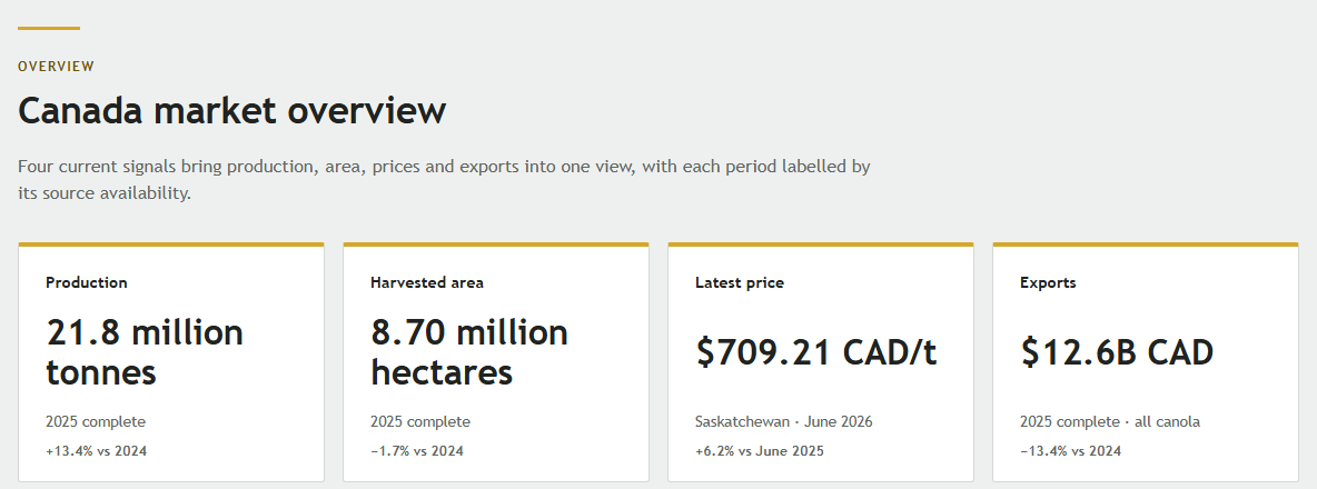 The Canola Market Explorer overview showing current production, harvested area, latest price, and export indicators.