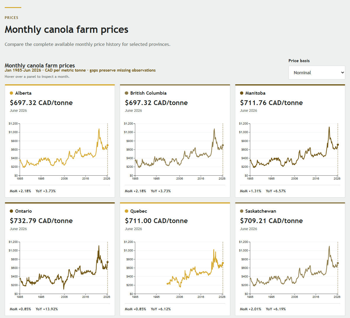 The prices view with its heading, price-basis control, and six provincial monthly price charts.