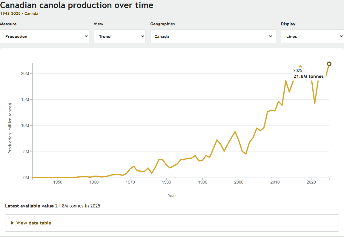 The Canadian canola production history view with controls and a line chart from 1943 to 2025.