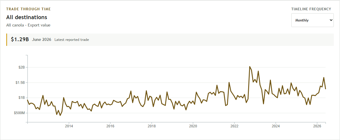 A monthly line chart of Canadian canola export value over time.
