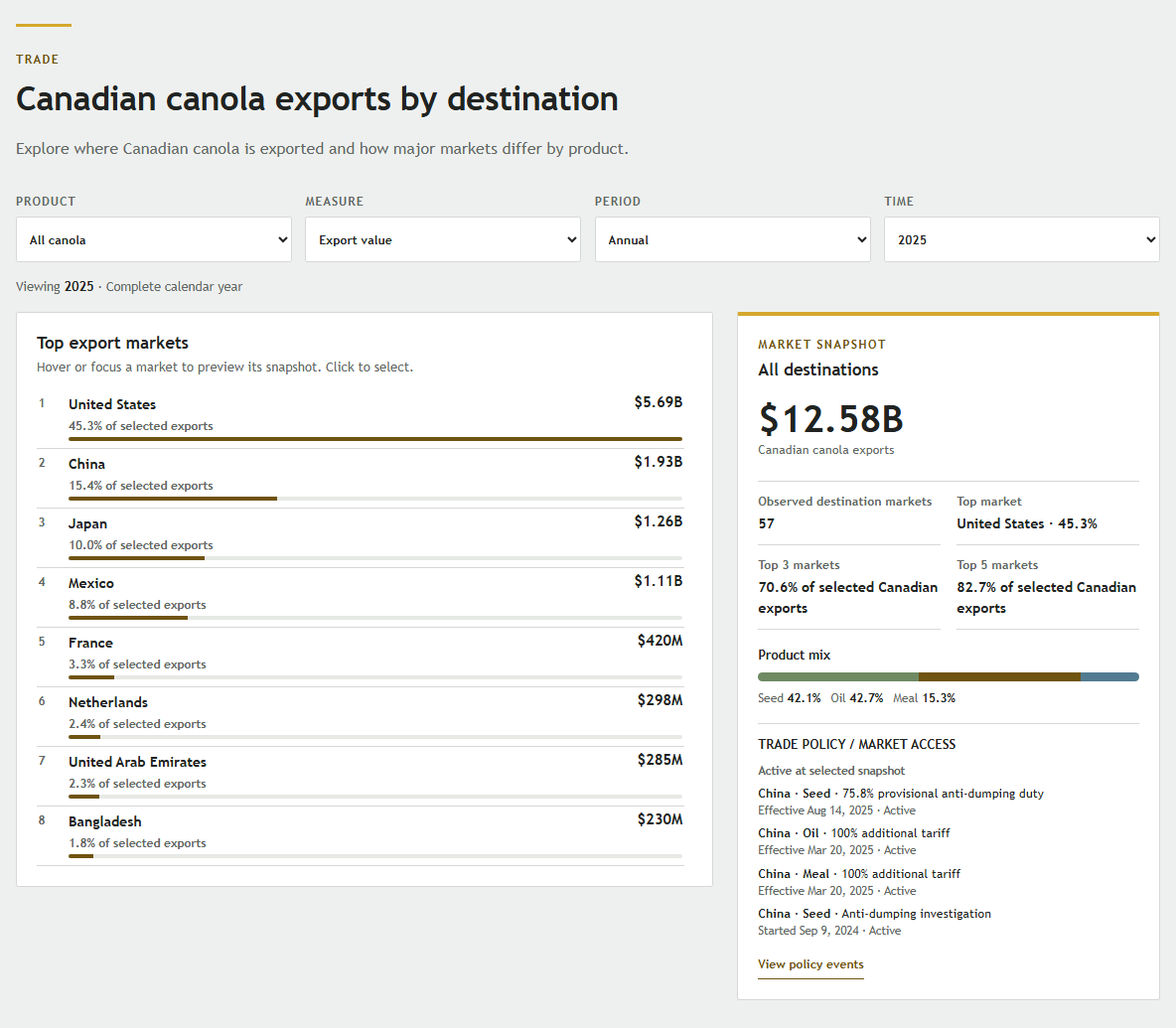 The trade view with fully visible filters, ranked export markets, and an all-destinations market snapshot.
