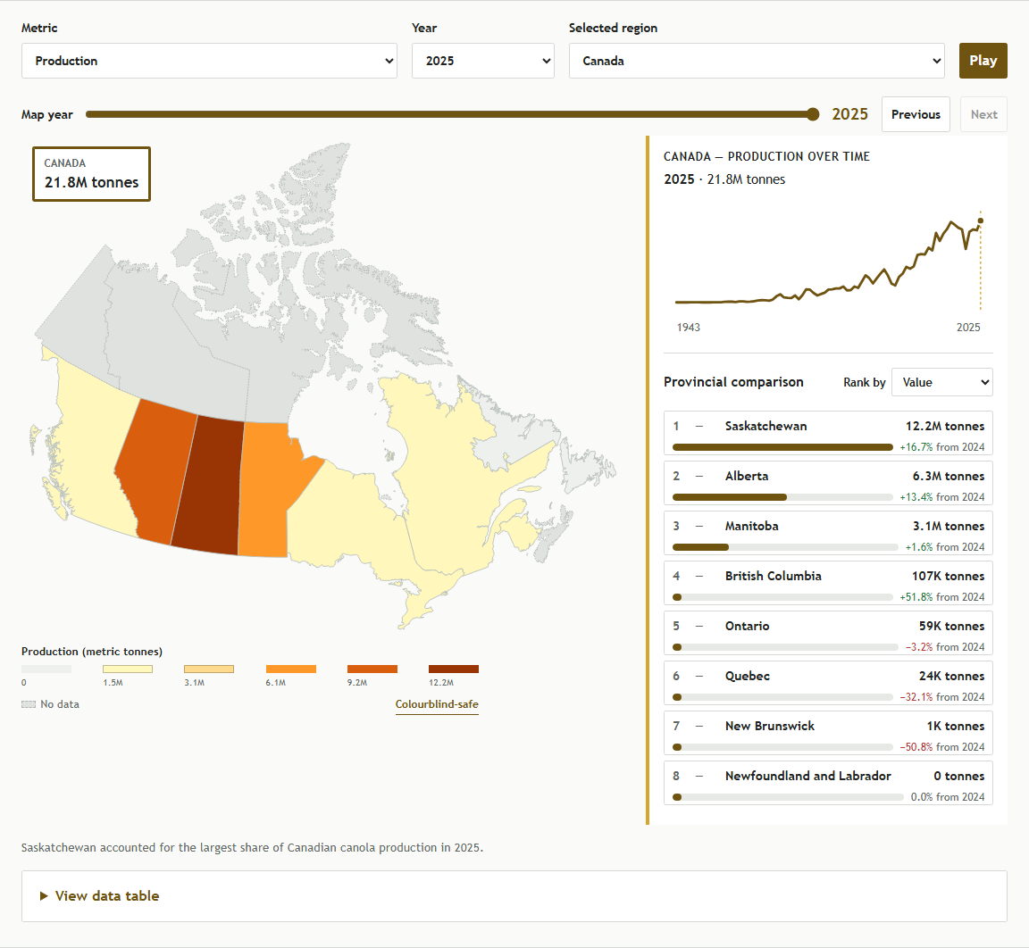 The Canadian Canola Production Explorer showing filters, a production map, historical chart, and provincial comparison.